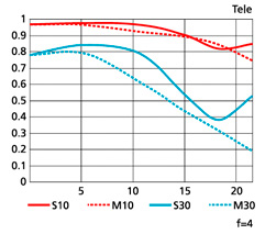 MTF 성능곡선도 tele